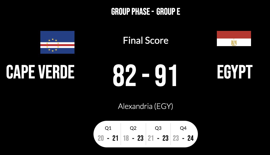 fcbbcaboverde's tweet photo. Game 2 Final Score. We did not get the W this time but we still have one more game to go tomorrow. #MuralRibaLa #NuStaLiKuNhos #AfroBasket #AfroBasket2021Q 

Top Game Performer - Ivan Almeida 💪🏾🇨🇻💪🏾🇨🇻💪🏾
@ifalmeida 
21 points
13 rebounds 
3 assists 
1 steal
1 block https://t.co/PfNnB3Z8Jo