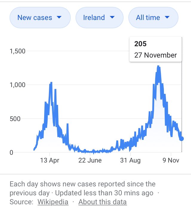 20/ There will be ongoing debate about the role of children & schools & more research is needed. But Ireland is a good example of what happens in practice- in lockdown but schools remained open + no masks primary. Cases are declining fast. 21/