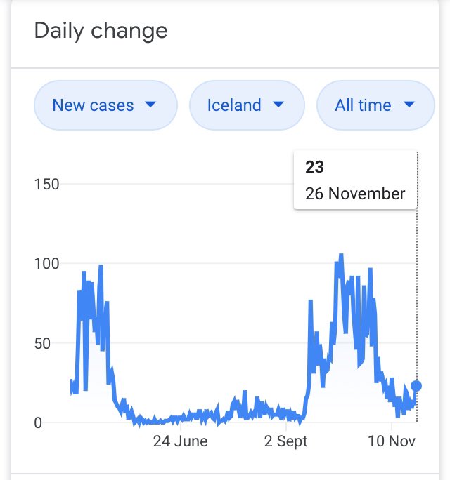 22/ Iceland kept schools open all year. France’s cases are declining fast while keeping schools open & students protest about lack of mitigation. More data are required to develop the most effective school policy to minimise closures & minimise psychological & educational harm.