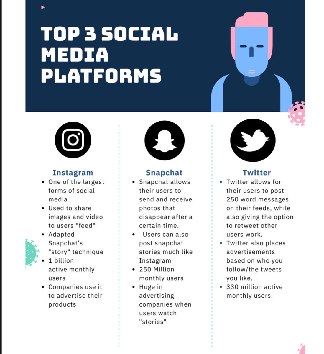 jacksoncrokecl1's tweet photo. this is my infographic on the top social media platforms!  #su2412 #instagram #snapchat #twitter https://t.co/ghDbfTgJpU