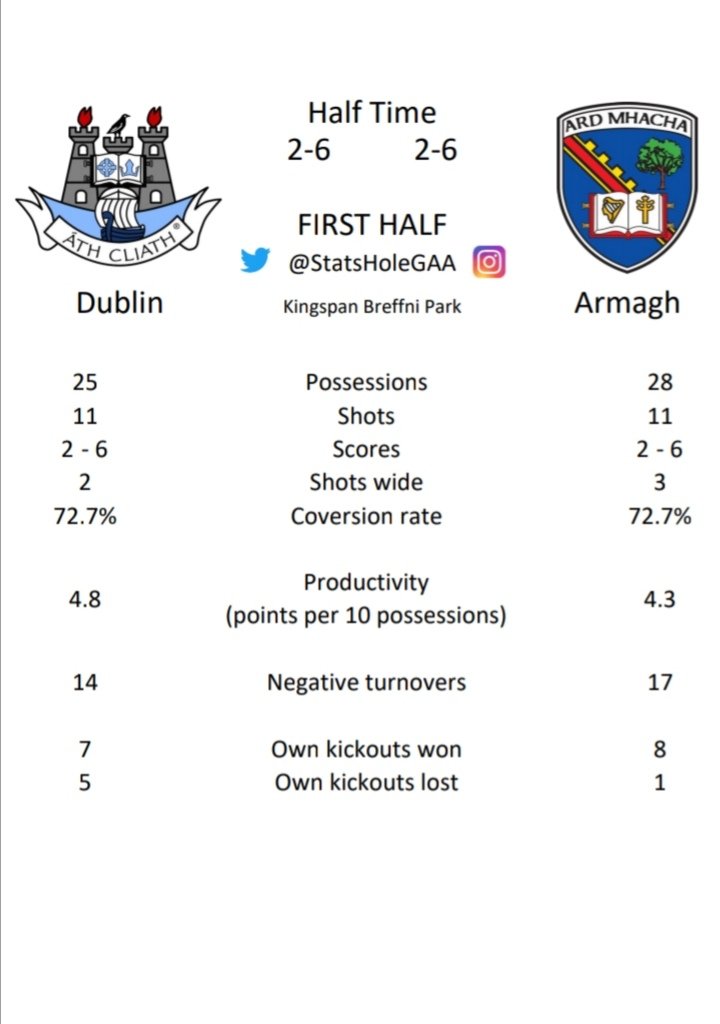 StatsHoleGAA's tweet photo. Stats from @dublinladiesg win over @ArmaghLGFA in today's All Ireland Ladies Senior Semi Final #lgfa #dublin #armagh #ProperFan @WeAreDub @SportTG4 @LadiesFootball https://t.co/qRVKBiUETk