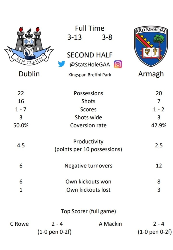 StatsHoleGAA's tweet photo. Stats from @dublinladiesg win over @ArmaghLGFA in today's All Ireland Ladies Senior Semi Final #lgfa #dublin #armagh #ProperFan @WeAreDub @SportTG4 @LadiesFootball https://t.co/qRVKBiUETk