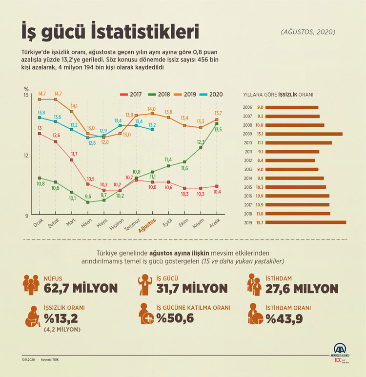 HRDxVoice's tweet photo. İş Gücü İstatistikleri ⬇️
@tuikbilgi
#pazar #kasım #istatistik #isgucu #issizlik #İstanbul #Analytics #hiring #izmir #data https://t.co/GRnL3Eum4g