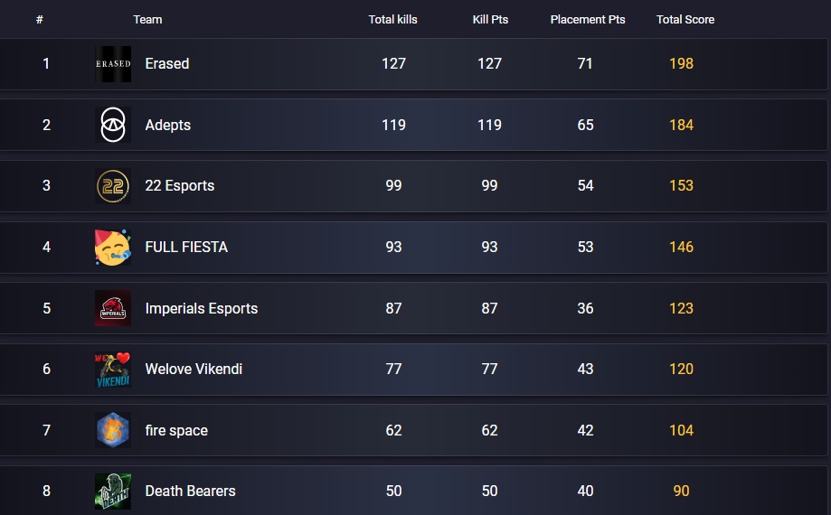 3rd DAY <a href="/AustralMS_PUBG/">Austral Master Series</a> . F de día 😟, lo bueno ? Mañana no puede ir peor , toca darlo todo 💪

<a href="/soyOlent/">soyOlent</a>  <a href="/CheliaSsss/">CheliaSs</a>  <a href="/KronixGG/">Kronix</a>  #RISEBOYYYSSS

🥳🥳 FULL FIESTA 🥳🥳