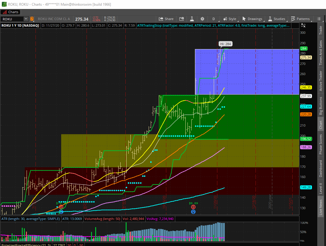DiscipleofTrend's tweet photo. Leveled Up.. $ROKU
Admittedly wrong about the stock early, but a part of success is learning from your mistakes. I still think the stock is overvalued at these levels, but I trade demand not feelings. #Prospertrading #Moonsmoneytrades https://t.co/ImGSEgW186