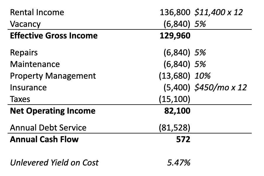 Now, on to the important stuff... the numbers Here’s what the projected income and expenses would look like if fully-rented at $11,400 -- the price at which it was appraised in JulyUnit 1: $2,700Units 2 - 4: $2,900Unlevered yield on cost: 5.47%