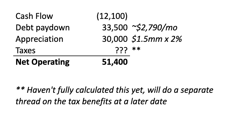 Long term, I will generate wealth from this property four ways: cash flow, appreciation, debt paydown and tax benefits.In year one “wealth generation” could look something like this, though of course the appreciation is only on paper until I sell.