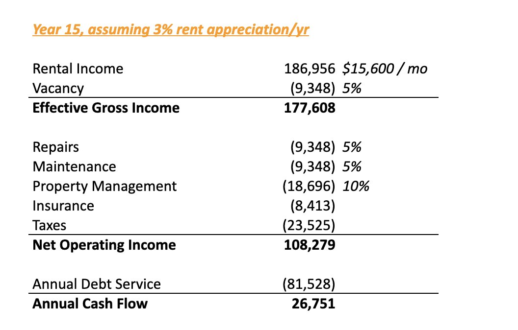 This may seem like a ton of work to end up losing $12k/yr in cash -- and it is a ton of work. But the real power comes from buying, holding and waiting.Here’s the projected NOI / cash flow in Year 15 if the property, rental income and expenses all increase at a rate of 3%/yr: