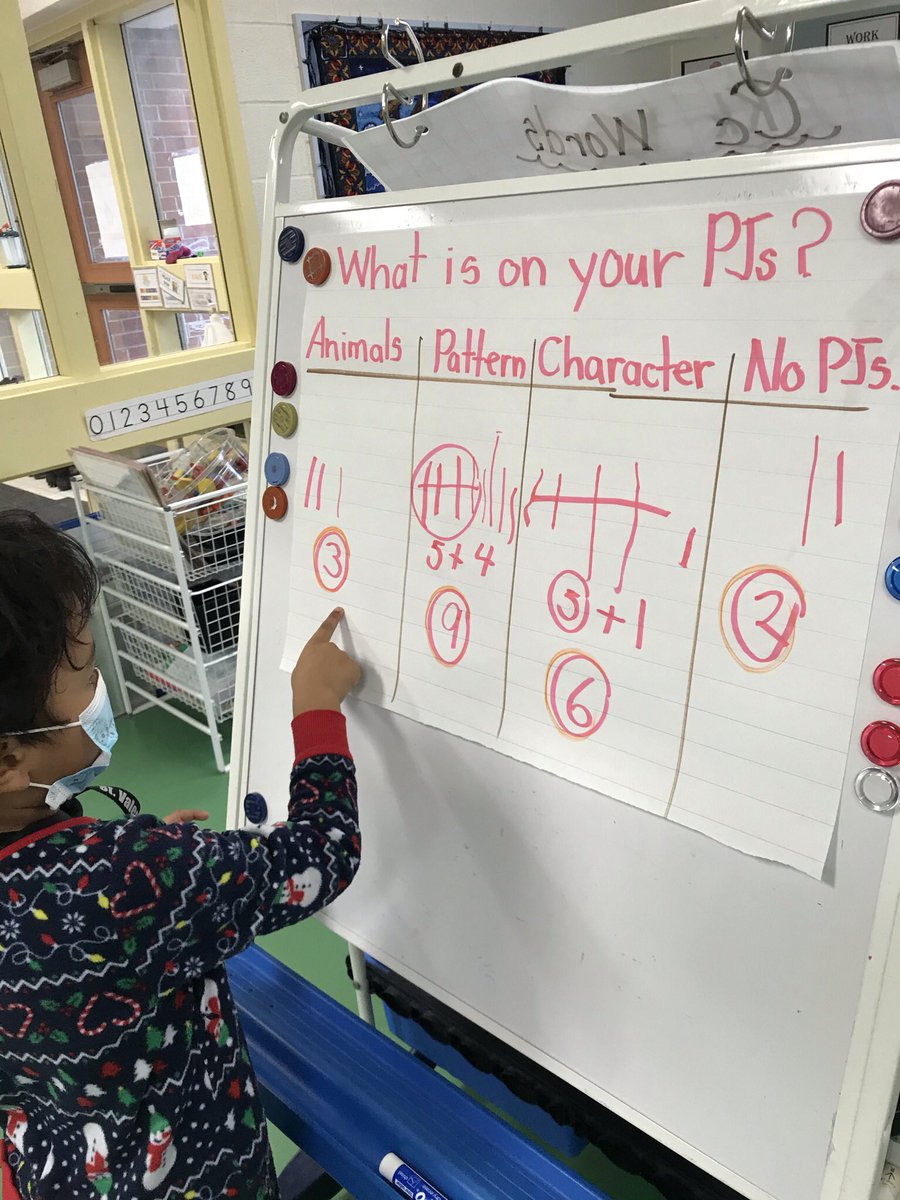 FDK101Valentine's tweet image. Pj Day Friday math. “I know that most had patterns on their pajamas because 2, 3, 6 is smaller than 9.” Good job explaining your answer T. F. 👏 👍🏻 #MathTalk #FDK #dp_math  @ValentineDPCDSB