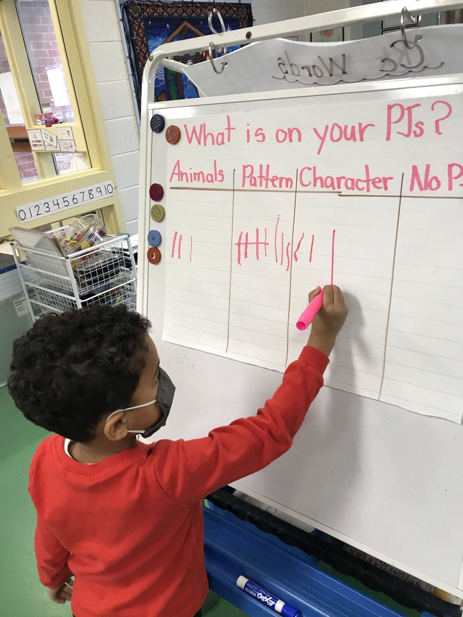 FDK101Valentine's tweet image. Pj Day Friday math. “I know that most had patterns on their pajamas because 2, 3, 6 is smaller than 9.” Good job explaining your answer T. F. 👏 👍🏻 #MathTalk #FDK #dp_math  @ValentineDPCDSB