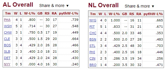 MLB Standings as of April 22nd, 1930. Notice. Athletics are in 1st Place. The Yankees are off to a rough start