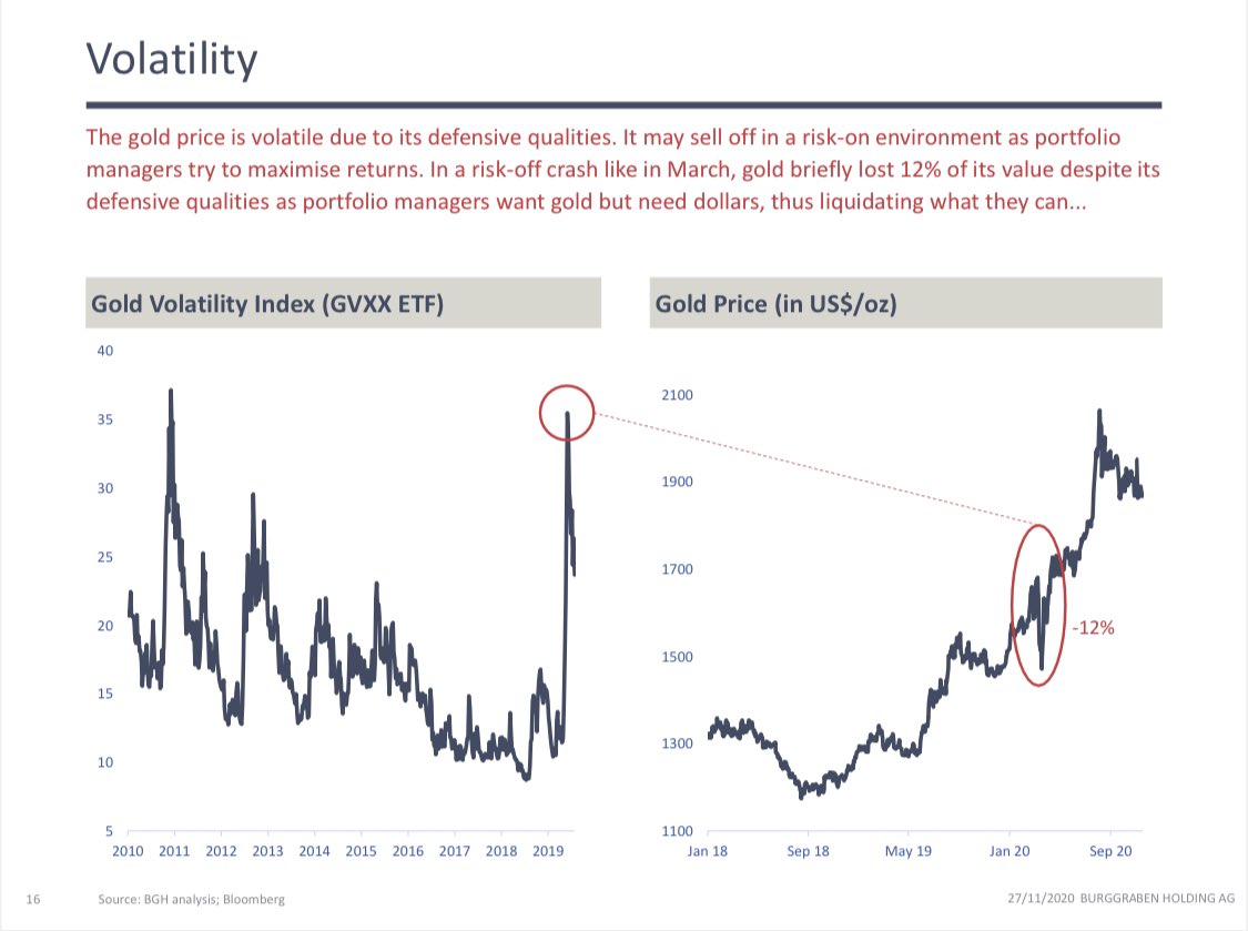 3/ Like other currencies,  #gold prices are volatile despite safe heaven backdrop...