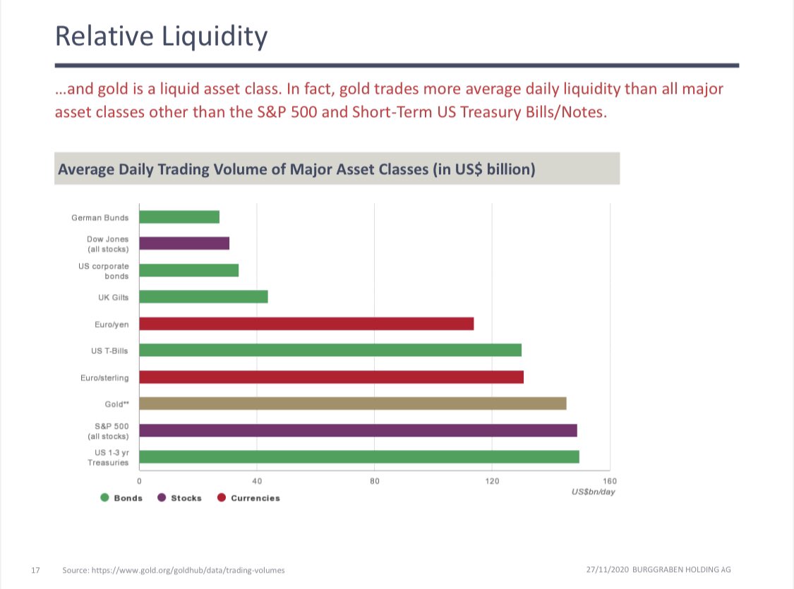 4/  #gold is third most liquid asset class behind  #UST and  #SPX. It is entertaining, at times visionary, to read  #bitcoin   takes away sun of  #gold. In reality, that is technically impossible. The two asset classes do not compete.  @michael_saylor