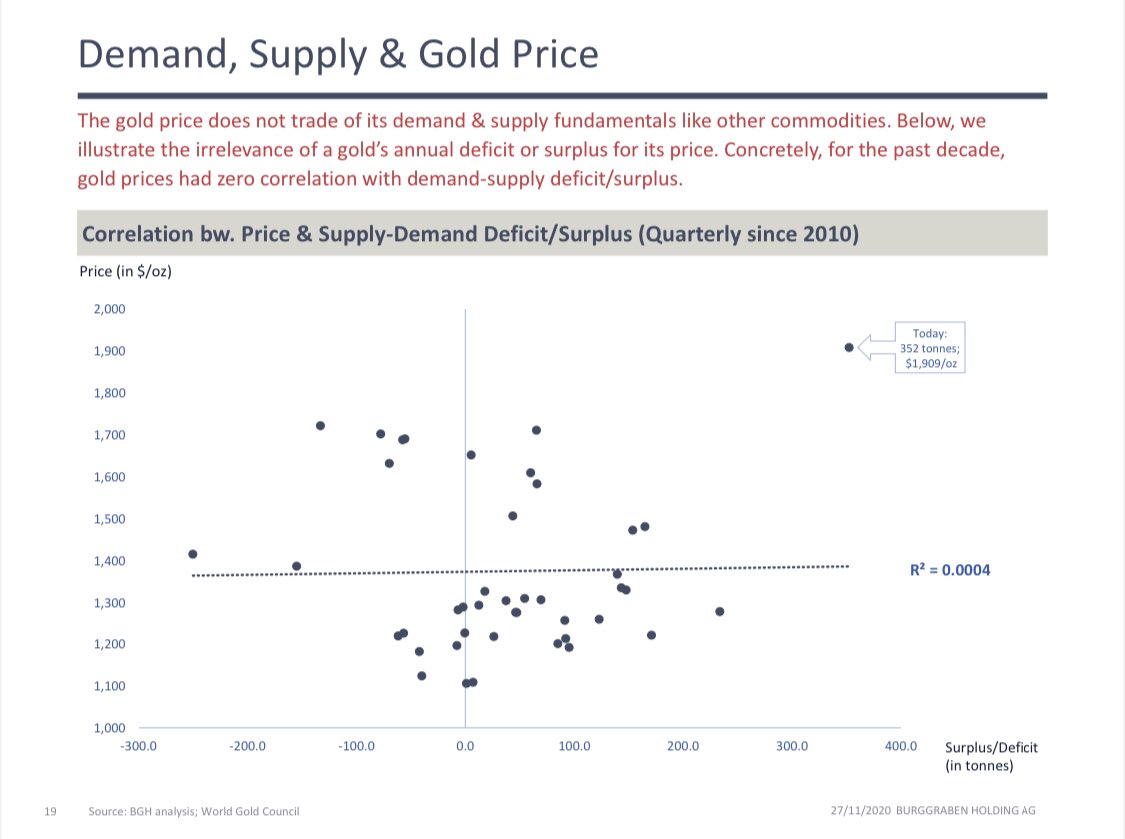 6/ In contrast to consumable commodities such as  #oil  #gas or  #copper,  #gold does not trade off supply/demand fundamentals. Please study  @IGWTreport reports if u want to learn more...!  @RonStoeferle