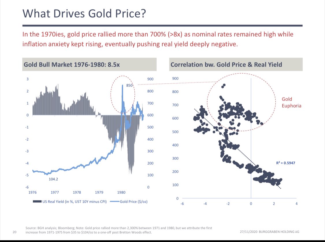 7/ After adjusting for Bretton Woods effect 1971-1975, first free floating bull market til 1980 shows good correlation bw price and real yields, except for a brief period of gold price euphoria. By the by, historic bull markets usually perform >600%...