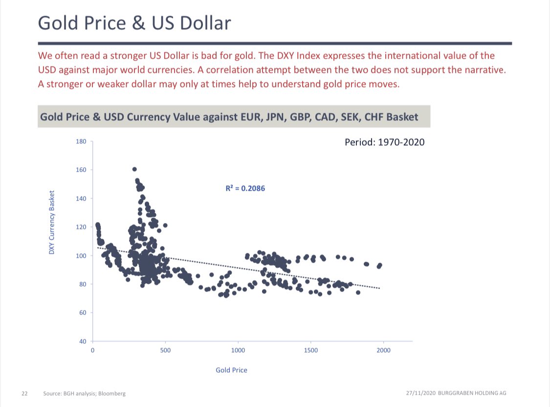 10/ We often read a weaker dollar is good for gold and vice versa. This may be true short term. However, since 1970 there is zero correlation between the two!  #USD  #Dollar