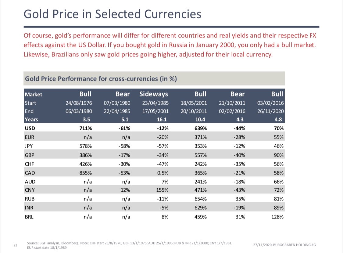 11/ Of course, gold performance needs local context. If u are based in Brazil or Russia, each with high natural inflation due to dollar bull for past decades, u only had a bull market in  #gold :-)