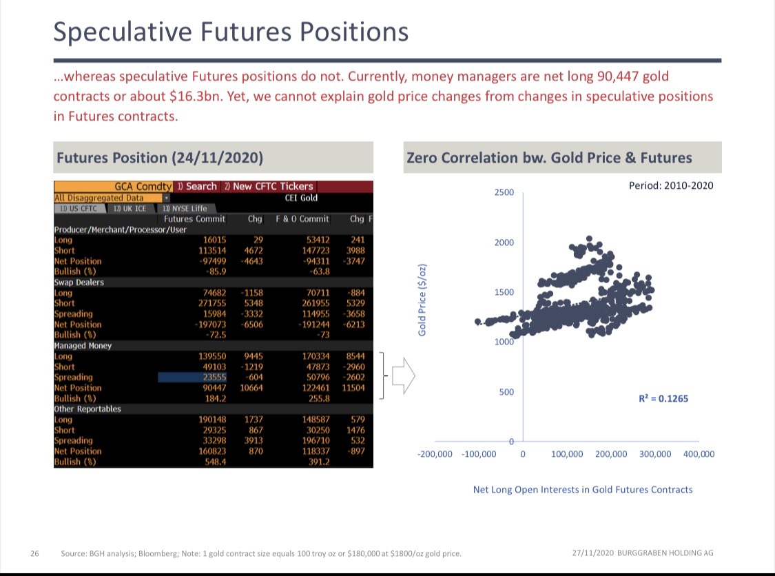 14/ Speculative Futures position do NOT explain  #gold price action. Simply does not move the needle. Too big an asset class.End of thread. Cheers. Pls share!