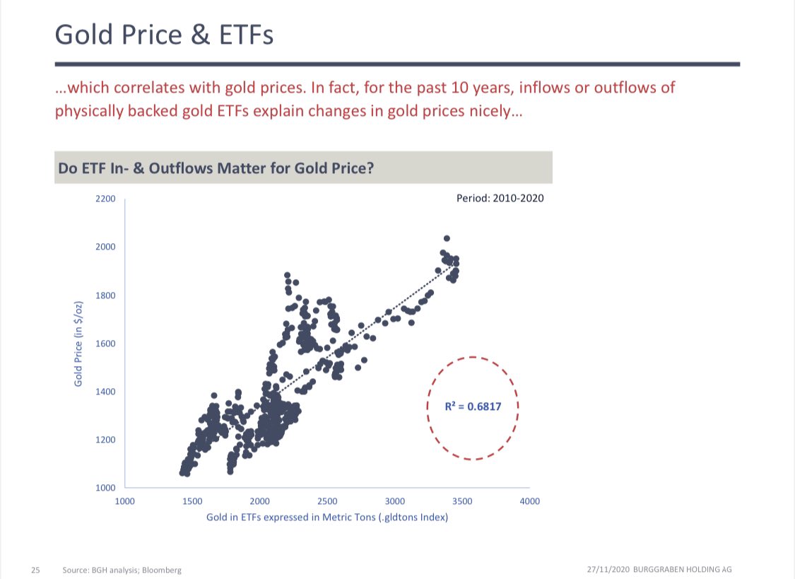 13/ ETFs explain marginal buyer in  #gold best, not  #Centralbanks. So for all the conspiracies about  #DeepStateCorruption, ETF inflows or outflows matter. ETFs react to TIPS!  @EdVanDerWalt does great work following them.
