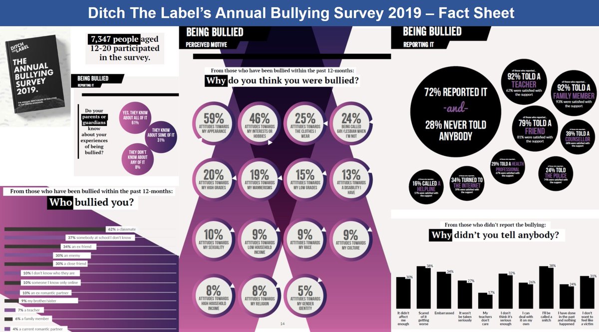 BRAINCURES's tweet photo. @GoogleExpertUK @DrUmeshPrabhu @BulliesCampaign @ThePeoplesHubUK @TruthsayerOdet1 @MoriMahmoudi @AcademicParity @ProfTimNoakes @AngelaSuttner @PreventBullying @gentlewomanboss @cheriewhite691 @judithcarmody1 @bullyinguk @JaniceGIlliganW @mattpaknis @StopBullyingGov @Ttall @DiageoLiam @ACLU @DitchtheLabel @STOMPOutBullyng @RebeccaSear @kasstanb @teachingbullies @BULLY_RESEARCH @profElanor @LmarieAsad @funder @Malala @BullyingAlberta @laura_corbeth @SpeakUpAtWork @mingberg @Nicochan33 @TopBoyJemz @DianaAward @MattFiddesUK @Frenchi74280369 @2RobinLyons @dravirmani @timbarrus @thepopeoftrash @Preferredclean @Sheilam19534814 @Pepper_lowe @hells_bells2207 @Unorthobox360 Within the past year, approximately 1.5 million young people in the #UnitedKingdom experienced #bullying, with half of them never telling anybody through fear, embarrassment or a lack of faith in support systems

#DitchtheLabel's 2019 survey👉 https://t.co/ahD2ddRHR9

#SDGs #SDG4 https://t.co/sYJ4j8aG5r