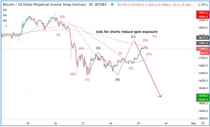  bitcoin likely drop analyst losses further says 