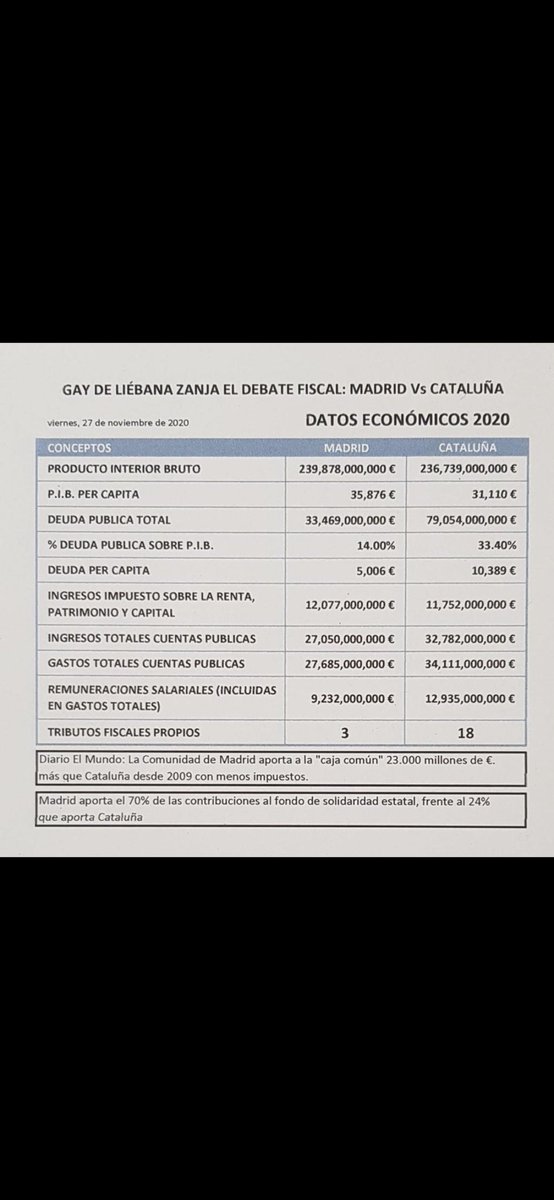 MarcosdeQuinto's tweet photo. No se si Rufián ha visto esta tabla comparativa de la gestión económica de Madrid vs. Cataluña.
Espero que la estudie con detenimiento... y deje “de joder von la pelota” :-)) https://t.co/zpz6qUh9BB