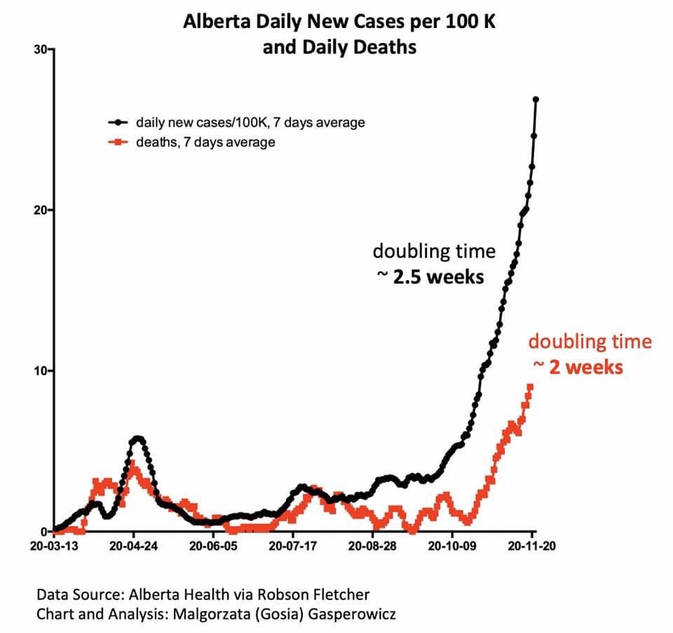 COVID myth busting:I am an Infectious Diseases doc in Alberta.I am still hearing people saying “rates are high because we are testing so much.” This is a dangerous and wrong idea- please help correct people who have been misinformed. /1