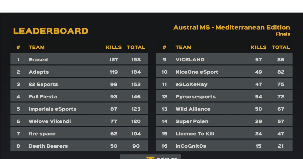 ➡️RESULTS AFTER DAY 3⬅️

<a href="/TwireGG_PUBG/">Twire PUBG</a> full statistics:
twire.gg/app/tournament…