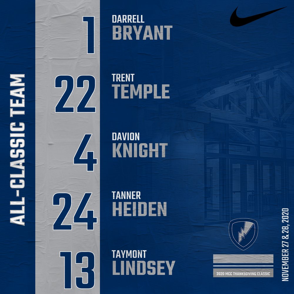 mccathletics's tweet image. Congratulations to the members of the All-Classic Team 

#1 Darrell Bryant - Central Christian 
#22 Trent Temple - Great Lakes Christian 
#4 Davion Knight - Barclay 
#24 Tanner Heiden - Manhattan Christian 
#13 Taymont Lindsey - Manhattan Christian