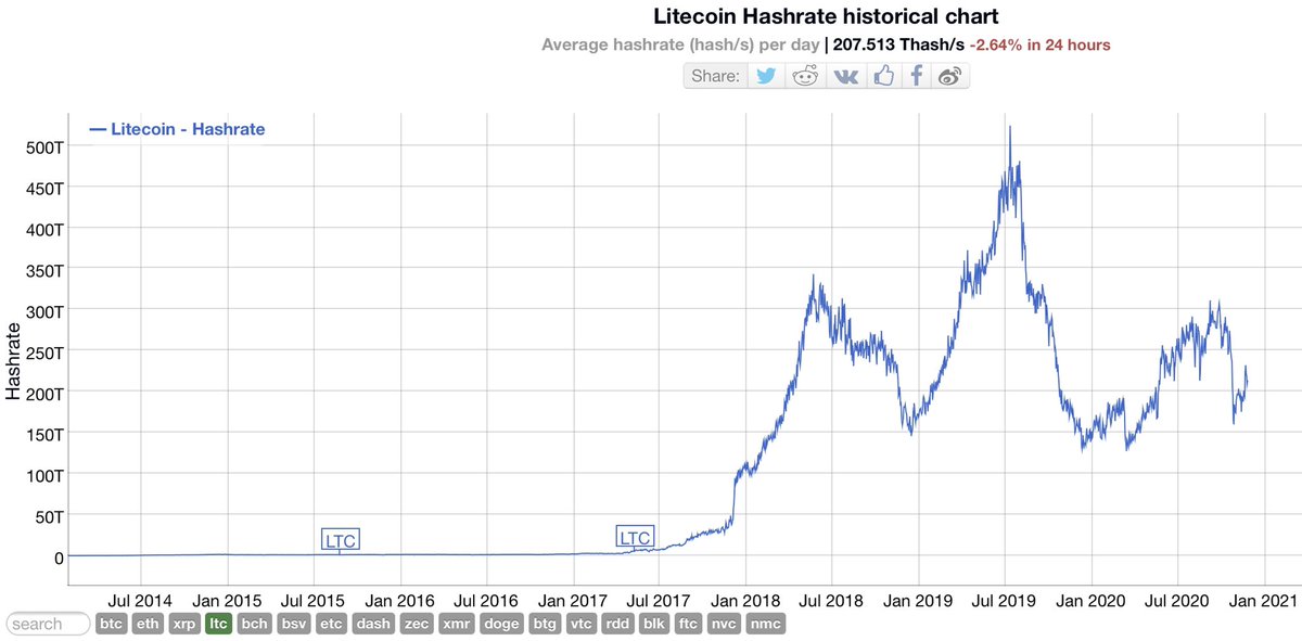 at the hashing on a very similar protocol, Litecoin. Here, the minimum demand for fiat to LTC energy swap is sporadic and unpredictable. If a S2F model was conducted on this protocol I would suspect the results would be inconclusive (which  @100trillionUSD has demonstrated)... 5/