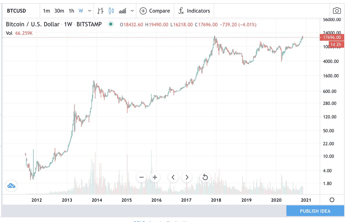Well, here’s the chart for Bitcoin for the past 8.5 years. For me, this chart is anything but normal. In a weird way, it looks like an algorithmically produced chart - like you’re looking at a processor governing the price within a certain range (but hey maybe it’s just me).  9/