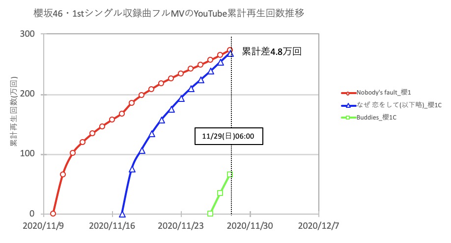 アレチボルト 櫻坂46 1st Nobody S Fault とc W曲 なぜ 恋をして来なかったんだろう の11月29日 日 午前6時のmv累計再生回数の差は4 8万回 28日 金 の積み上げは 前者が 0 9万回 後者は横ばいで 差は7 1万回から6 3万回へ縮小 同じペースなら