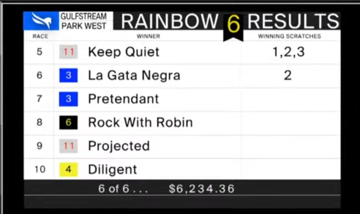 videohipico's tweet photo. We got the six winners of the Rainbow Pick6 today at #GPWest! Paid $6,234.36
Thanks for all the memories @GulfstreamPark West.👏 https://t.co/fX8a3HeQRy