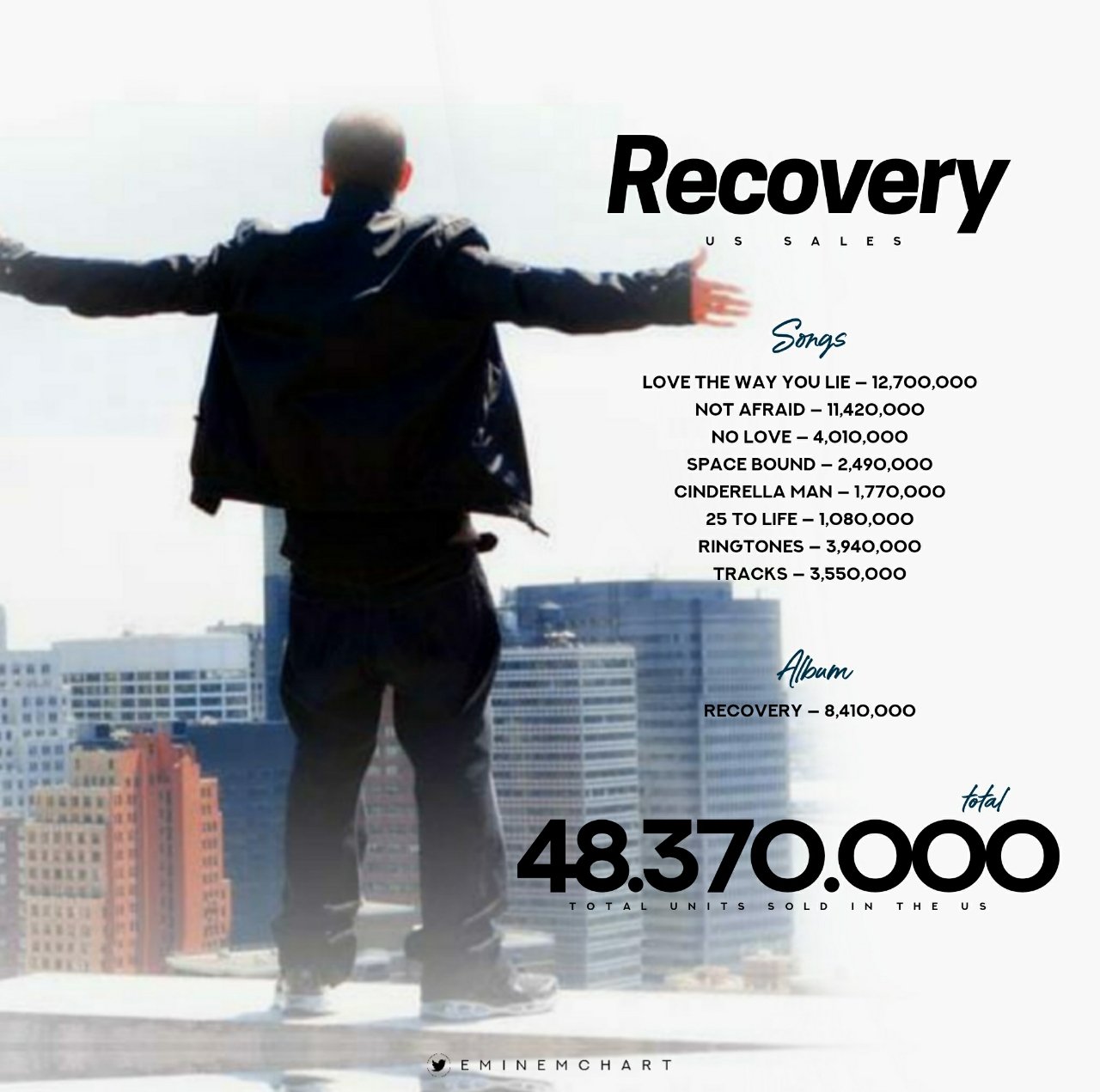 Eminem Charts on X: Recovery was the FIRST album with 2 DIAMOND  certified singles in the US. — Checkout Recovery ERA US Sales:   / X