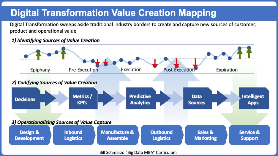 KirkDBorne's tweet photo. #DigitalTransformation is no longer a "nice-to-have". It is an imperative: https://t.co/7RYkGE9CN8
..."Identify, Codify, and Operationalize Sources of Value"
—————
#abdsc #BigData #DataScience #AI #MachineLearning #DataLiteracy #PredictiveAnalytics #IoT #IIoT #IoTPL #DataStrategy https://t.co/UtQU9bd9SA
