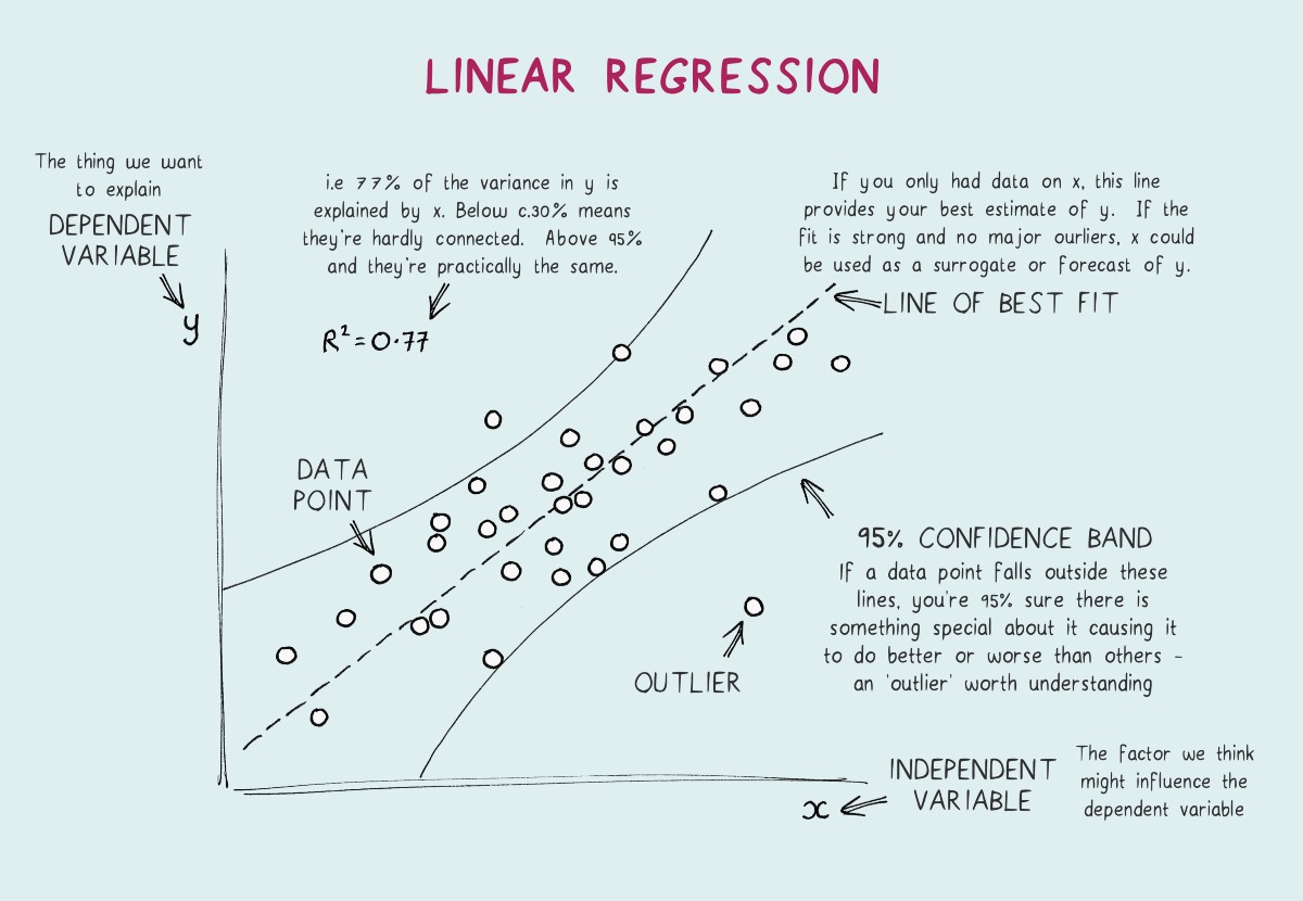 DrMattCrowson's tweet image. RT Linear Regression Explained dlvr.it/RmcWcm #regressionassumptions #statisticallearning #statsmodels