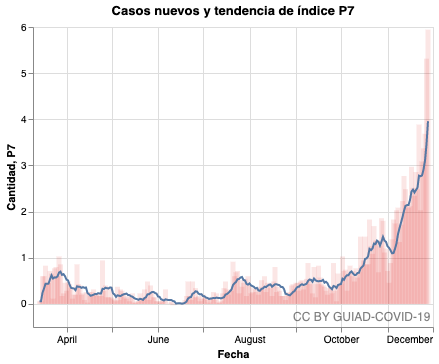 28.11.20, sábado, 208 casos nuevos. 
257 días tardamos en llegar a 100 casos nuevos en un día (108 el 24.11)
La segunda centena solo tardó 4 días, y llegamos a 208 hoy 
Ya hemos visto como sigue. 
Cuidar de no infectarnos es cuidar de que otros no se infecten. Seamos solidarixs!!
