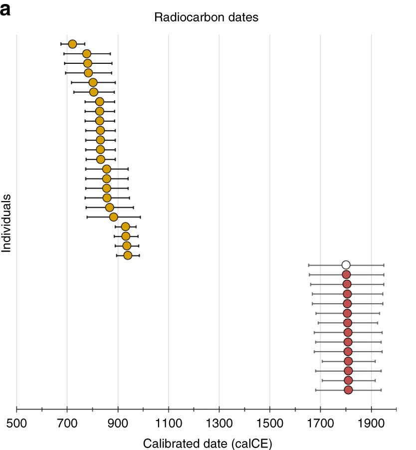 9Lastly, the radiocarbon dating showed that far from being a single mass death, the remains at Roopkund Lake appeared to have been from several different events over hundreds of years!