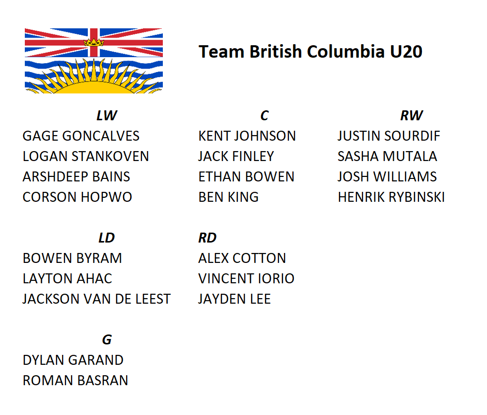 Starting a thread of Canadian provinces and their hypothetical U20 World Junior teams.

Up first is Team British Columbia (pop ~ 5,070,000)

Drafted players- 10
First-round picks- 1
2021 prospects- 3
Actual camp invites- 3
Camp invites per million- 0.59