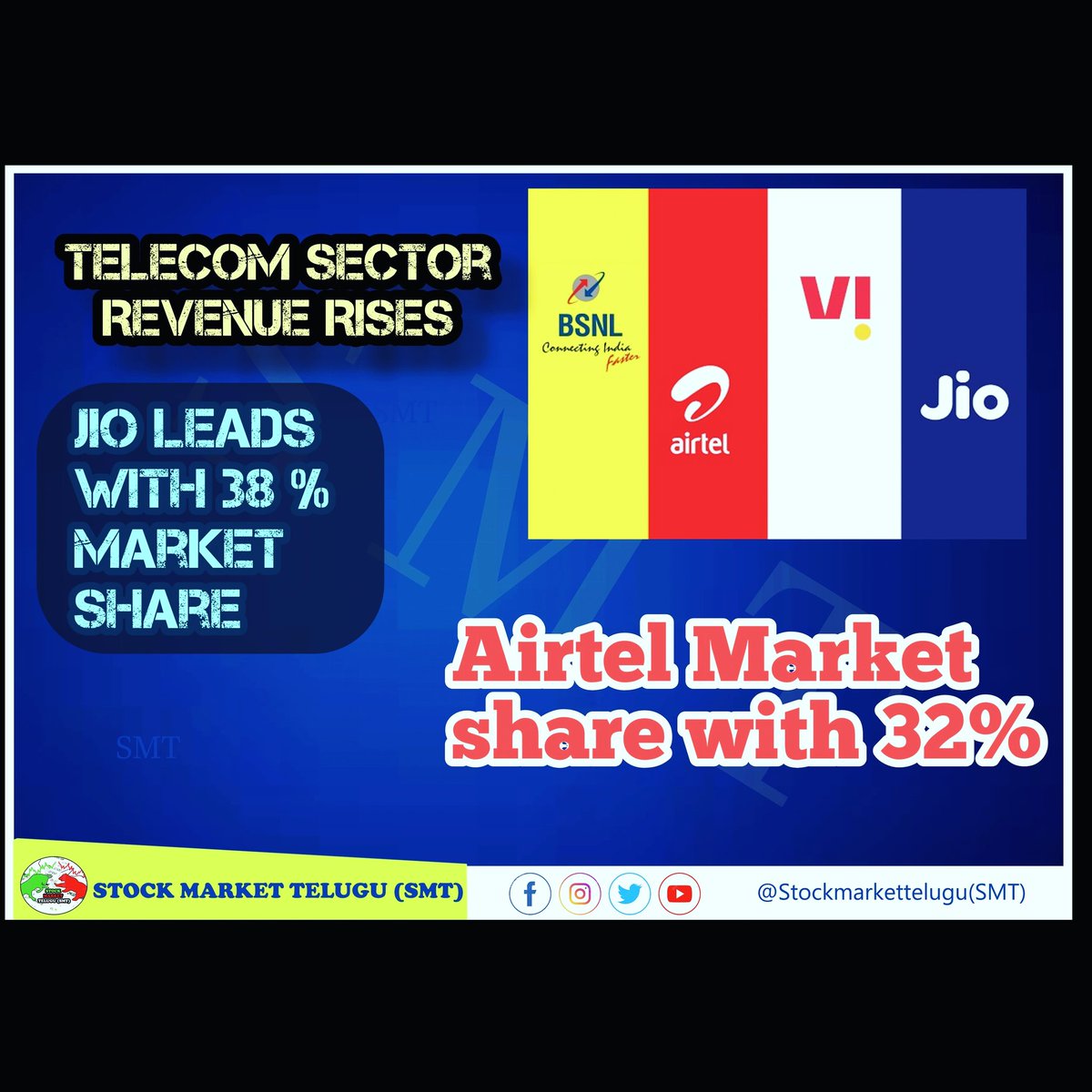 SmtStock's tweet photo. Telecom sector in India
Jio leads
#stockmarkettelugusmt #stockmarket #stocks #Shares #India #jio #reliancejio #bhartiairtel #Airtel #airtelthanks #vodafoneidea #vi https://t.co/bAgc1btKeL