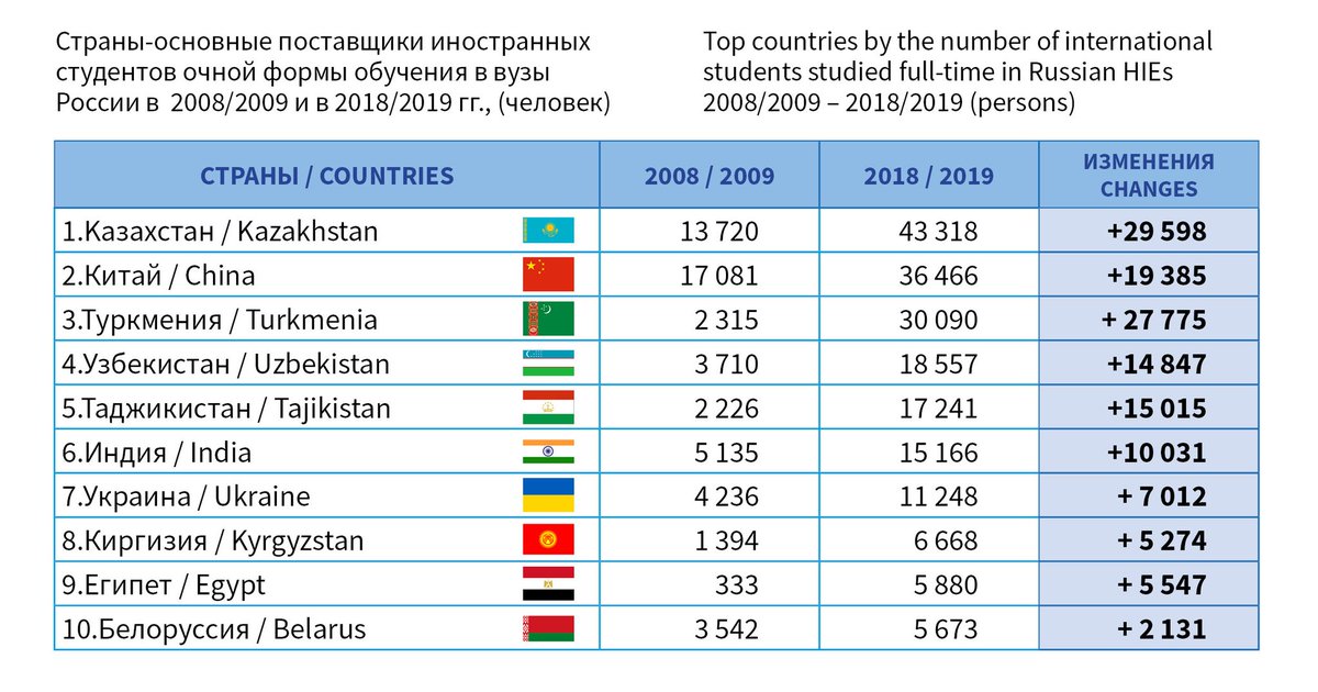 eduexportcenter's tweet photo. #facts about Russian Education
#StudyAbroad #internationalstudents #GlobalRED #EducationExportCenter #studyinrussia https://t.co/WxqqPKmEOb