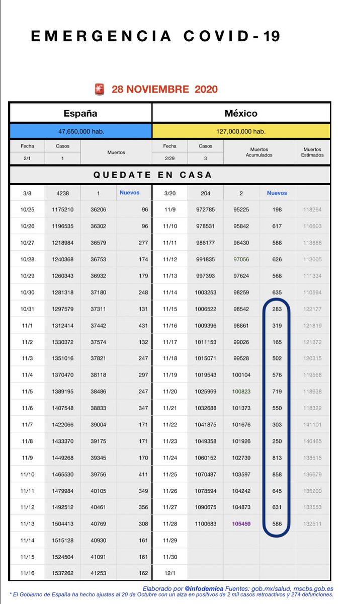 bajaenergy's tweet photo. 🦠#Coronalytics #28Noviembre
🇲🇽 Dr.@RicardoDGE reporta 586 decesos por coronavirus, es un incremento de 0.55%
⏬ 5️⃣1️⃣4️⃣ 𝗲𝘀 𝗲𝗹 𝗽𝗿𝗼𝗺𝗲𝗱𝗶𝗼 𝗱𝗶𝗮𝗿𝗶𝗼 𝗱𝗲 𝗱𝗲𝗰𝗲𝘀𝗼𝘀 𝗲𝗻 𝗹𝗼𝘀 ú𝗹𝘁𝗶𝗺𝗼𝘀 𝟭𝟰 𝗱í𝗮𝘀
🟢 67,981 casos activos
🌟813,254 recuperados https://t.co/gLpHyfrbji