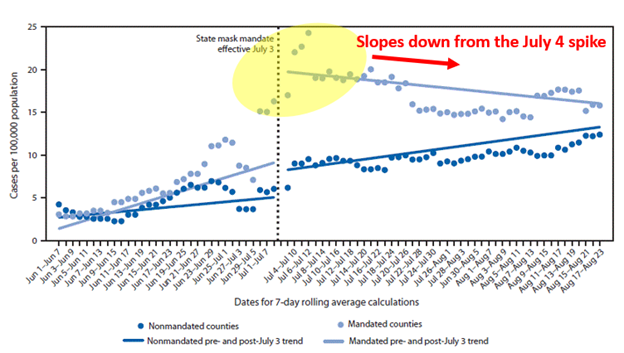 3/ Here's where it gets interesting…The Kansas mask mandate began July 3, around the July 4 holiday.The mask mandate counties saw a spike in cases around this holiday.The study then used this spike as its starting point & showed a decline in cases thereafter.See below.