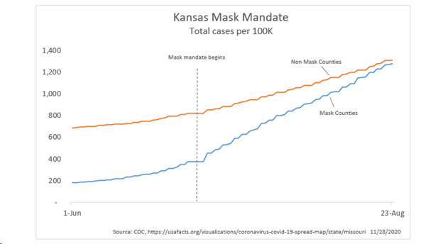 7/ It doesn’t end there.The study focused on rates of change, not absolute cases.Actual daily cases per capita in the mask counties were consistently higher during this period.Thus, total cases per capita in the mask mandate counties actually grew faster.See below.