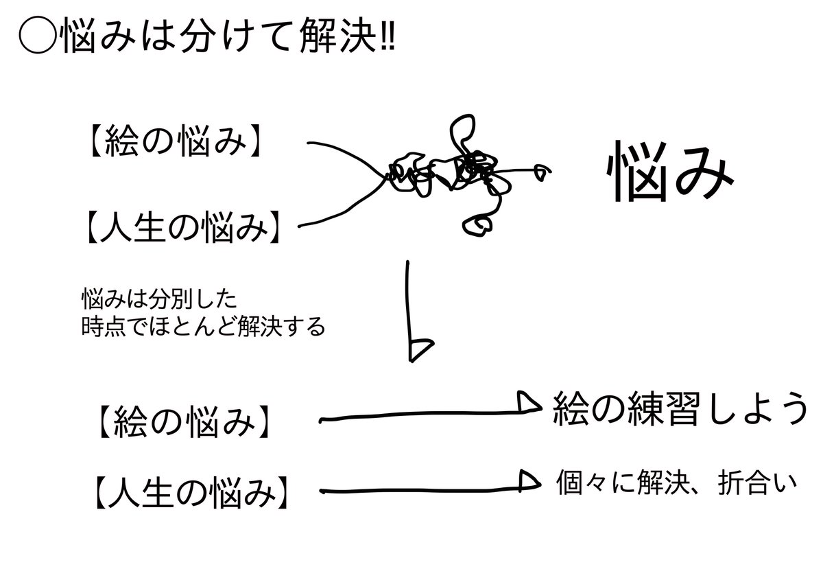 【単純にして描く】がすべての上達の秘訣!!
・絵が上手い人は単純な形にして描く
・仕事のできる人は難しい内容を簡単に整理する
・教え方の上手い人は難しい内容を簡単な言葉や例え話でわかりやすく説明する
全体(抽象)⇆細部(具象)の行き来きが自在にできると絵や仕事もうまくできるようになる 