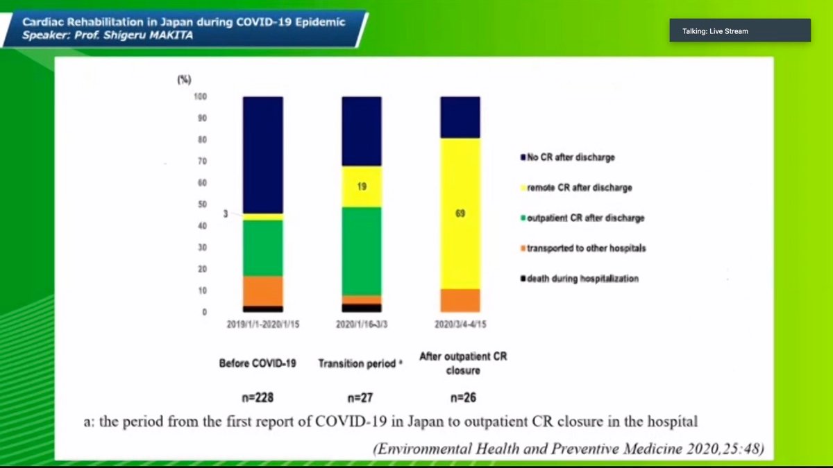 TJ_Yeo's tweet photo. #APCCRC How #cardiacrehab in Japan has dealt with #COVID19 so far. Remote CR appears to do as well as traditional CR in patients with #heartfailure - Presentation by Prof Shigeru Makita https://t.co/RB7c7XkOQP