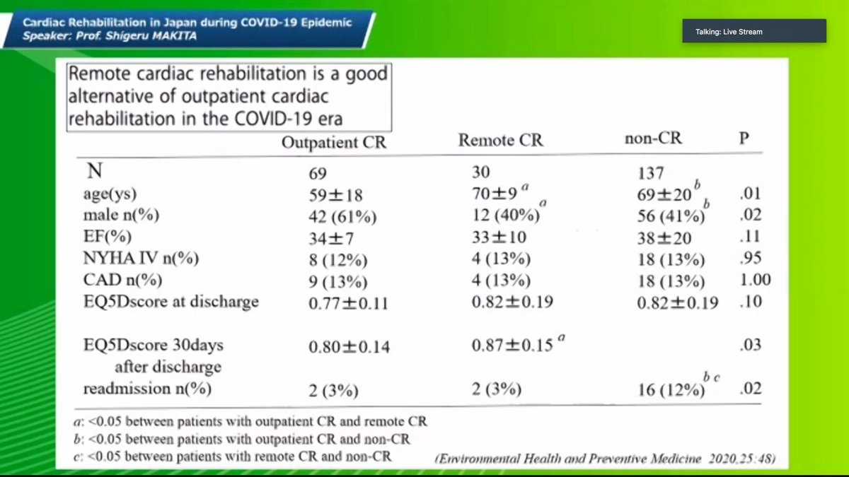 TJ_Yeo's tweet photo. #APCCRC How #cardiacrehab in Japan has dealt with #COVID19 so far. Remote CR appears to do as well as traditional CR in patients with #heartfailure - Presentation by Prof Shigeru Makita https://t.co/RB7c7XkOQP