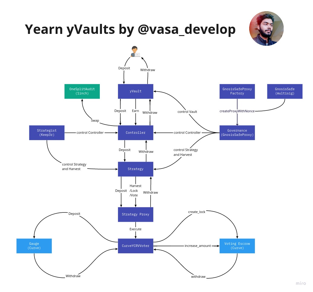 Presenting  @iearnfinance yVaults <>  @CurveFinance <>  @1inchExchange (Yearn Vaults v2 diagrams coming soon)How do Yearn yVaults work?Thread 