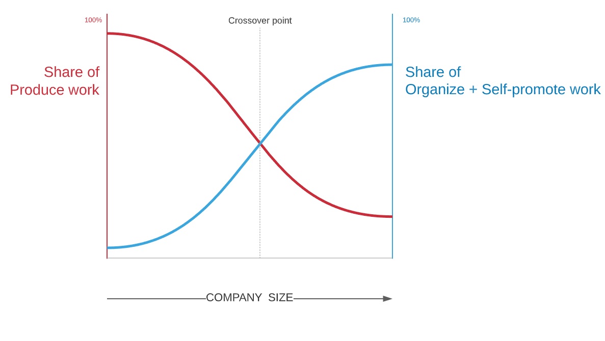 There comes a point in a company’s life when it becomes its own largest customer.This is the crossover point in the 𝑥-pattern below.Left side of 𝑥 is largely about Produce work. Right side largely Organize+Self-promote work.Crossover is inevitable, but defer it if you can