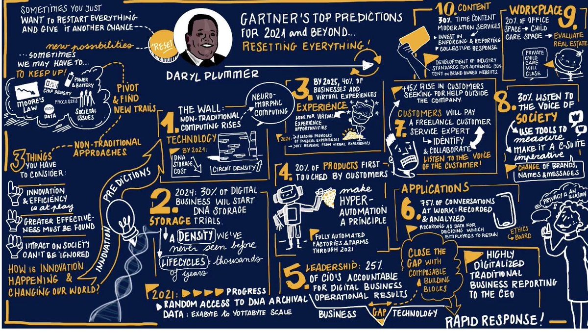 helene_wpli's tweet photo. 🆕Gartner Top 10 Strategic Predictions for 2021 and Beyond #DigitalTransformation #futureofwork #fintech #finserv 

https://t.co/86lLAZl022 @Gartner_Inc
@SpirosMargaris @psb_dc @jblefevre60 @chboursin @CurtisSChin @MarshaCollier @guzmand @fintechna @AkwyZ @kashthefuturist https://t.co/iqEfh7PLcT